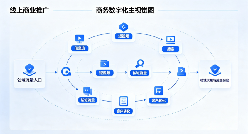辽阳线上商业推广怎么做？全域流量闭环搭建与低成本转化实战指南